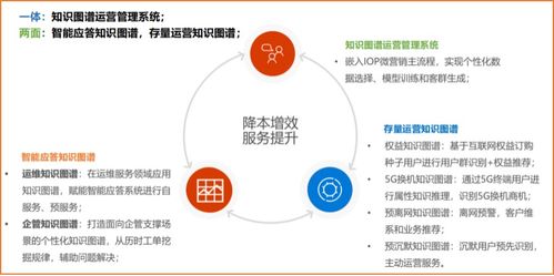 以知識(shí)圖譜技術(shù)驅(qū)動(dòng)場(chǎng)景化運(yùn)營，提升存量運(yùn)營和客戶服務(wù)質(zhì)量