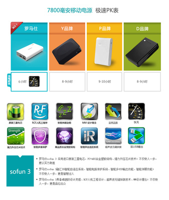 ROMOSS雙USB手機(jī)移動(dòng)電源7800毫安Sofun3 南陽市聚合谷網(wǎng)絡(luò)技術(shù)有限公司供應(yīng)詳情