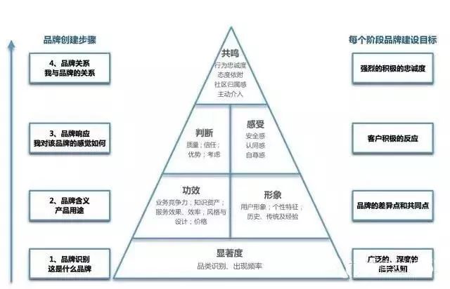 律師事務(wù)所的品牌資產(chǎn) 超越標(biāo)識(shí)的價(jià)值核心與戰(zhàn)略管理